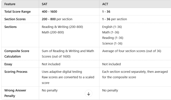 Digital sat score calculator